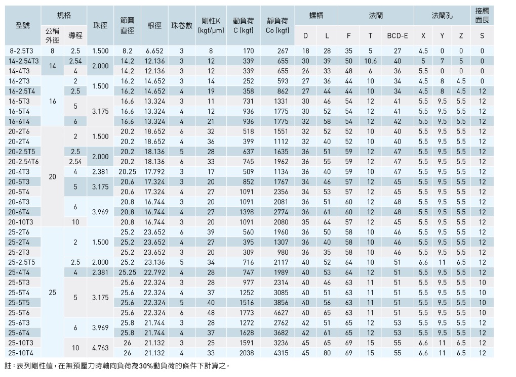 絲桿規格