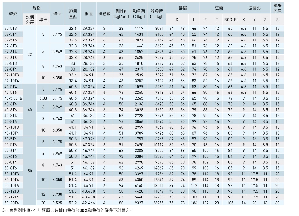 絲桿規格